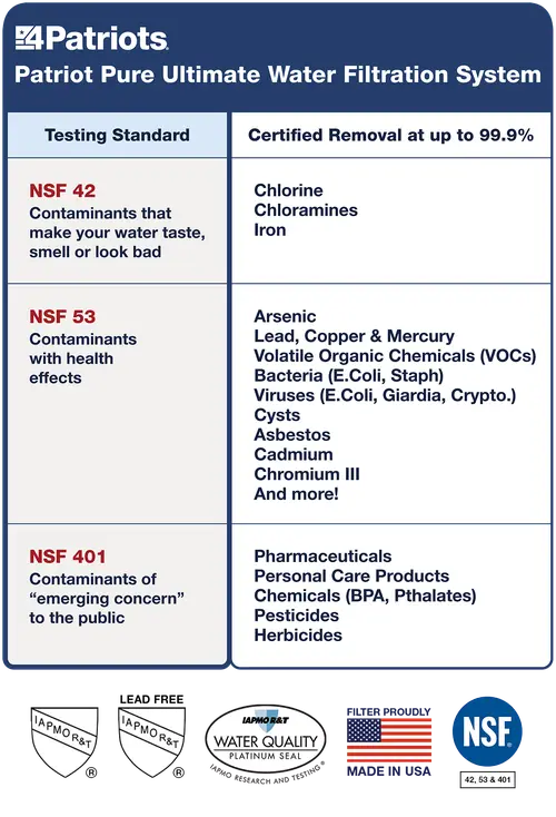 Nanomesh contaminant reduction chart — 200+ contaminants verified